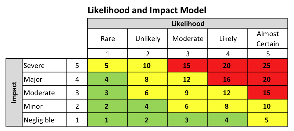 Erm Risk Assessment Phase Two Risk Analysis 